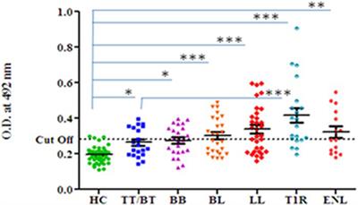 Autoimmunity to Tropomyosin-Specific Peptides Induced by Mycobacterium leprae in Leprosy Patients: Identification of Mimicking Proteins